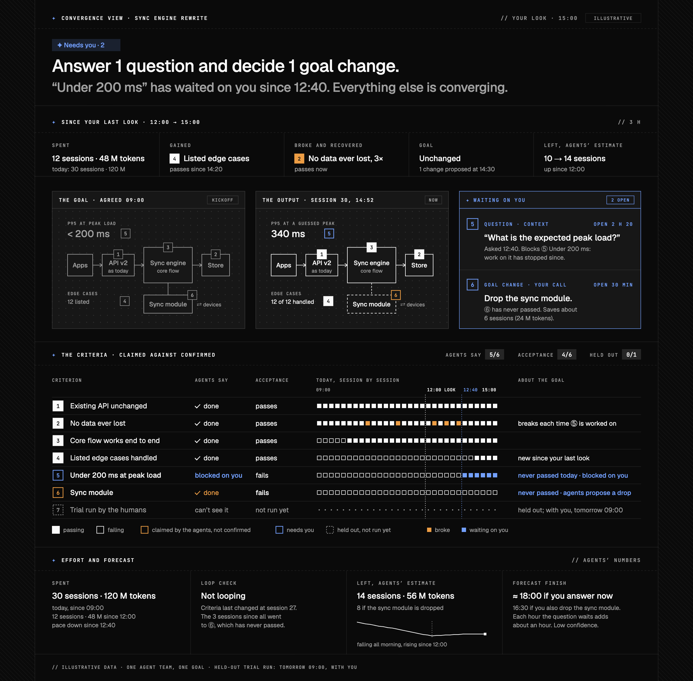 A convergence view of one agent team at the 15:00 look: a verdict to act, what changed since the 12:00 look, the goal beside the current output, what is waiting on the humans, each acceptance criterion as the agents claim it and as acceptance confirms it, then effort and forecast