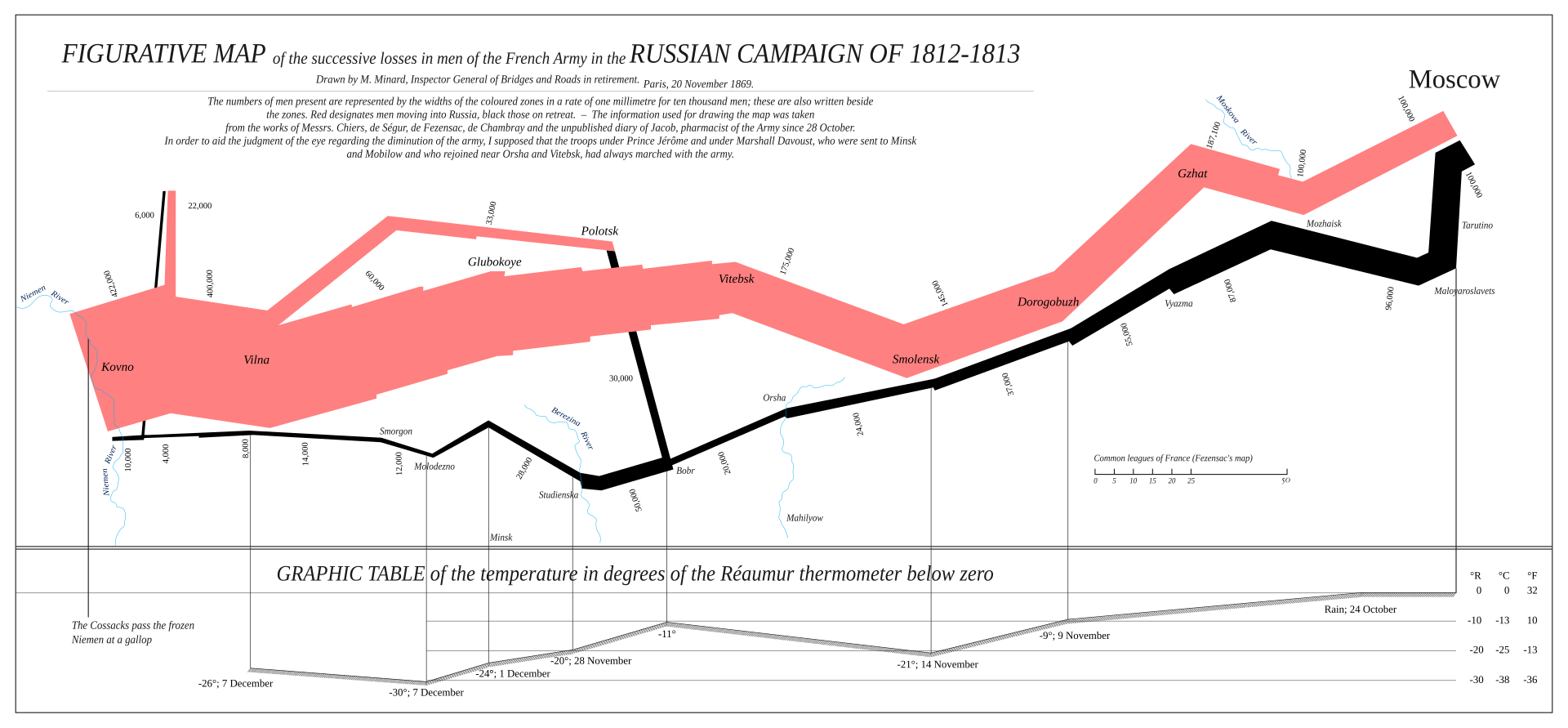 Minard's figurative map of Napoleon's Russian campaign, English redrawing